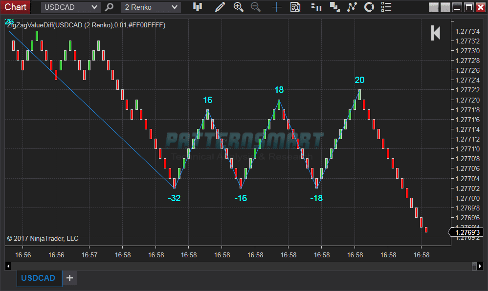 Zigzag value difference indicator for NinjaTrader 8